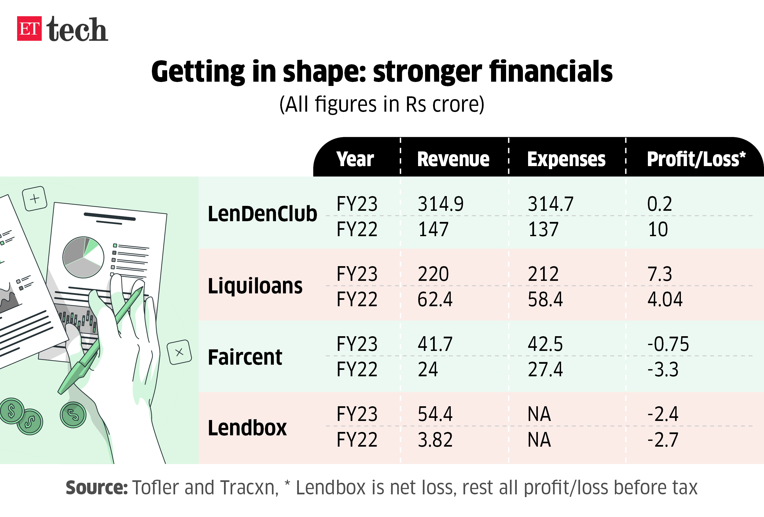 Getting in shape Stronger financials